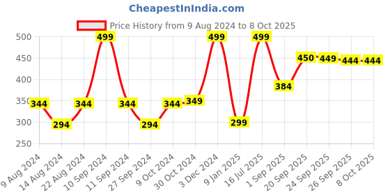 myntra.com Van Heusen Men Pocket Square van heusen Price History Graph from 9 Aug 2024 to 8 Oct 2025