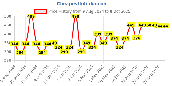 myntra.com Van Heusen Men Pocket Square van heusen Price History Graph from 9 Aug 2024 to 8 Oct 2025