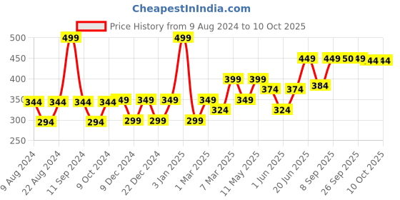 myntra.com Van Heusen Men Pocket Square van heusen Price History Graph from 9 Aug 2024 to 9 Oct 2025