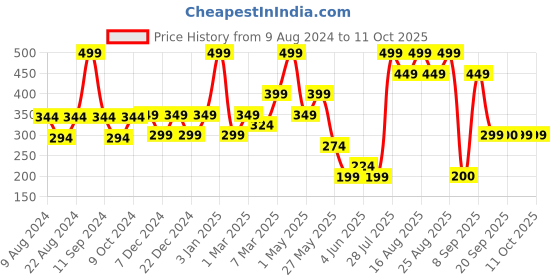 myntra.com Van Heusen Men Pocket Square van heusen Price History Graph from 9 Aug 2024 to 11 Oct 2025