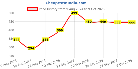 myntra.com Van Heusen Men Pocket Square van heusen Price History Graph from 9 Aug 2024 to 9 Oct 2025