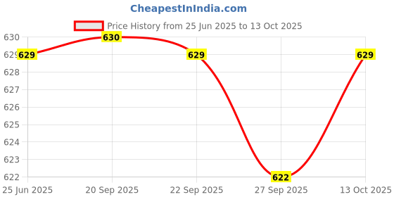 myntra.com Van Heusen Men Pocket Square van heusen Price History Graph from 25 Jun 2025 to 13 Oct 2025