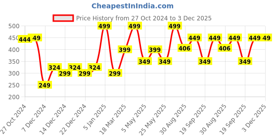myntra.com Van Heusen Men Pocket Squares van heusen Price History Graph from 27 Oct 2024 to 3 Dec 2025