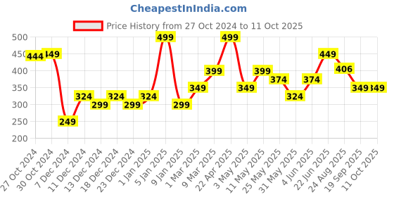 myntra.com Van Heusen Men Pocket Squares van heusen Price History Graph from 27 Oct 2024 to 10 Oct 2025