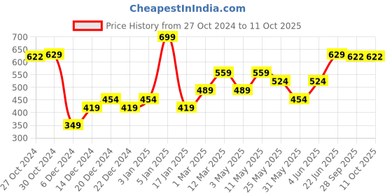 myntra.com Van Heusen Men Pocket Squares van heusen Price History Graph from 27 Oct 2024 to 11 Oct 2025