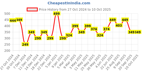 myntra.com Van Heusen Men Pocket Squares van heusen Price History Graph from 27 Oct 2024 to 9 Oct 2025