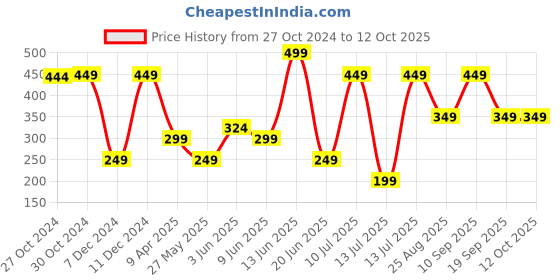 myntra.com Van Heusen Men Pocket Squares van heusen Price History Graph from 27 Oct 2024 to 11 Oct 2025