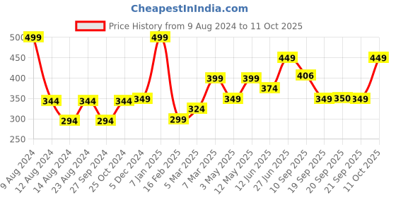 myntra.com Van Heusen Men Pocket Squares van heusen Price History Graph from 9 Aug 2024 to 11 Oct 2025