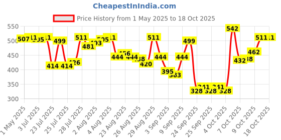 myntra.com van heusen innerwear Van Heusen Men Pockets T-shirt van heusen innerwear Price History Graph from 1 May 2025 to 18 Oct 2025