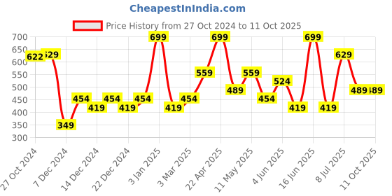 myntra.com Van Heusen Men Polka Dots Printed Pocket Square van heusen Price History Graph from 27 Oct 2024 to 11 Oct 2025