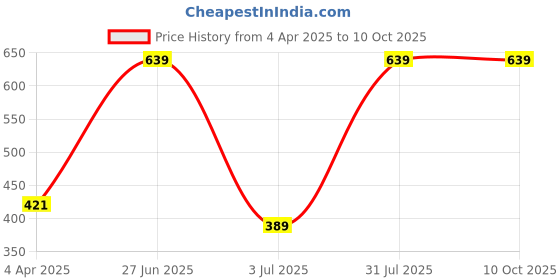 myntra.com van heusen innerwear Van Heusen Men Printed 4-Way Stretch Body Defining Fit Briefs 30008 van heusen innerwear Price History Graph from 4 Apr 2025 to 10 Oct 2025