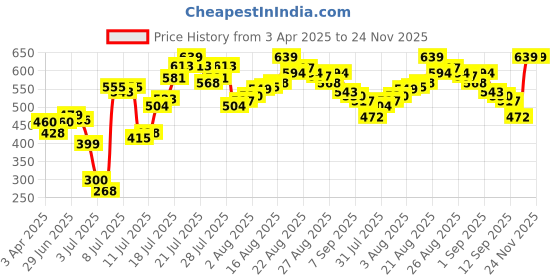 myntra.com van heusen innerwear Van Heusen Men Printed 4-Way Stretch Body Defining Fit Briefs 30008 van heusen innerwear Price History Graph from 3 Apr 2025 to 23 Nov 2025