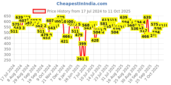myntra.com van heusen innerwear Van Heusen Men Printed 4-Way Stretch Body Defining Fit Briefs 30008-SPP-05 van heusen innerwear Price History Graph from 17 Jul 2024 to 9 Oct 2025