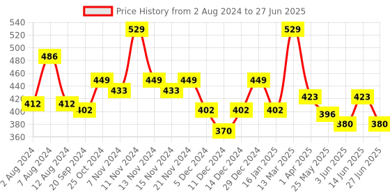 myntra.com van heusen innerwear Van Heusen Men Printed 4-Way Stretch Ultra Soft Briefs van heusen innerwear Price History Graph from 2 Aug 2024 to 27 Jun 2025