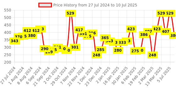 myntra.com van heusen innerwear Van Heusen Men Printed 4-Way Stretch Ultra Soft Briefs 30004 van heusen innerwear Price History Graph from 27 Jul 2024 to 10 Jul 2025