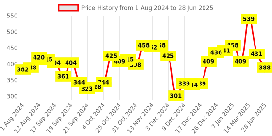 myntra.com van heusen innerwear Van Heusen Men Printed 4-Way Stretch Ultra Soft Briefs 30004 van heusen innerwear Price History Graph from 1 Aug 2024 to 28 Jun 2025
