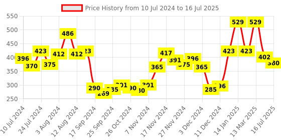 myntra.com van heusen innerwear Van Heusen Men Printed 4-Way Stretch Ultra Soft Briefs 30004-SP-09 van heusen innerwear Price History Graph from 10 Jul 2024 to 16 Jul 2025