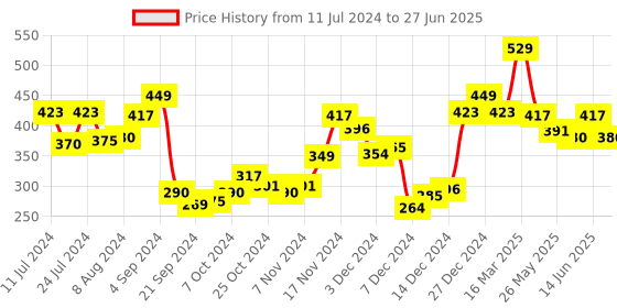 myntra.com van heusen innerwear Van Heusen Men Printed 4-Way Stretch Ultra Soft Briefs 6985059 van heusen innerwear Price History Graph from 11 Jul 2024 to 27 Jun 2025