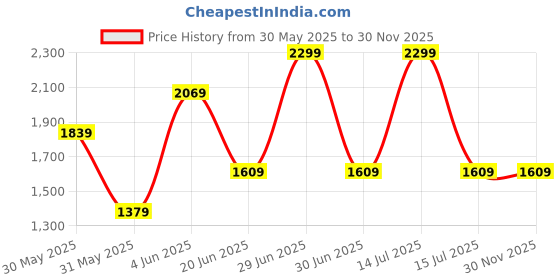 myntra.com Van Heusen Men Printed Ascot Tie van heusen Price History Graph from 30 May 2025 to 30 Nov 2025