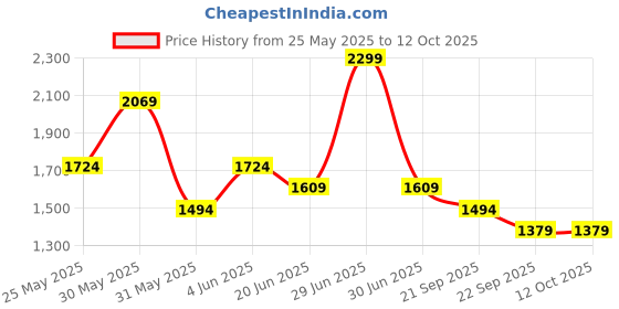 myntra.com Van Heusen Men Printed Ascot Tie van heusen Price History Graph from 25 May 2025 to 12 Oct 2025