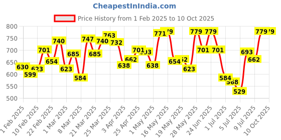 myntra.com van heusen innerwear Van Heusen Men Printed Basic Briefs IHIBRA1APM0440009 van heusen innerwear Price History Graph from 1 Feb 2025 to 8 Oct 2025