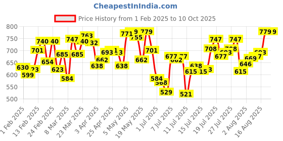 myntra.com van heusen innerwear Van Heusen Men Printed Basic Briefs IHIBRA1APM0540009 van heusen innerwear Price History Graph from 1 Feb 2025 to 10 Oct 2025