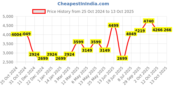 myntra.com Van Heusen Men Printed Bow Tie van heusen Price History Graph from 25 Oct 2024 to 12 Oct 2025