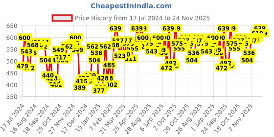 myntra.com van heusen innerwear Van Heusen Men Printed Boxer Shorts van heusen innerwear Price History Graph from 17 Jul 2024 to 24 Nov 2025