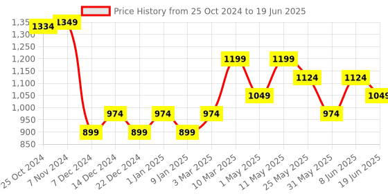 myntra.com Van Heusen Men Printed Broad Casual Tie van heusen Price History Graph from 25 Oct 2024 to 19 Jun 2025