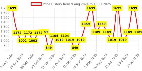 myntra.com Van Heusen Men Printed Broad Tie van heusen Price History Graph from 9 Aug 2024 to 13 Jul 2025