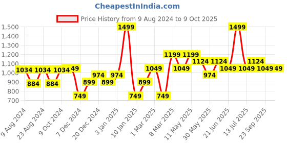 myntra.com Van Heusen Men Printed Broad Tie van heusen Price History Graph from 9 Aug 2024 to 9 Oct 2025