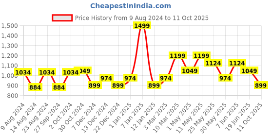 myntra.com Van Heusen Men Printed  Broad Tie van heusen Price History Graph from 9 Aug 2024 to 11 Oct 2025