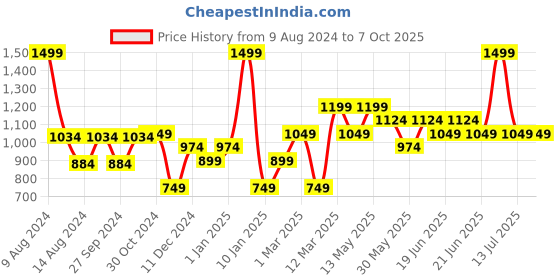 myntra.com Van Heusen Men Printed Broad Tie van heusen Price History Graph from 9 Aug 2024 to 7 Oct 2025