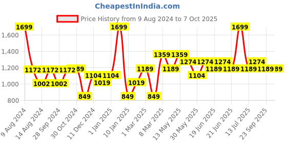 myntra.com Van Heusen Men Printed Broad Tie van heusen Price History Graph from 9 Aug 2024 to 6 Oct 2025