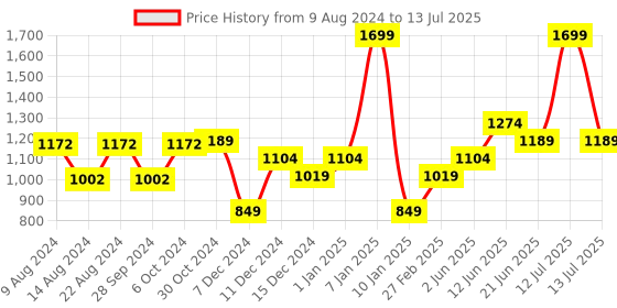 myntra.com Van Heusen Men Printed Broad Tie van heusen Price History Graph from 9 Aug 2024 to 13 Jul 2025