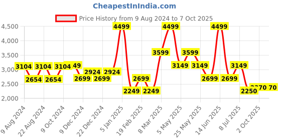 myntra.com Van Heusen Men Printed Broad Tie van heusen Price History Graph from 9 Aug 2024 to 6 Oct 2025