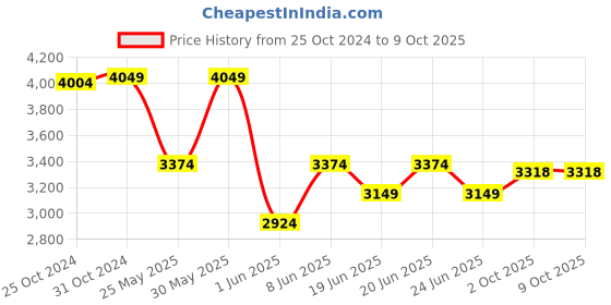 myntra.com Van Heusen Men Printed Broad Tie van heusen Price History Graph from 25 Oct 2024 to 8 Oct 2025