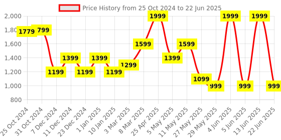 myntra.com Van Heusen Men Printed Broad Tie van heusen Price History Graph from 25 Oct 2024 to 22 Jun 2025