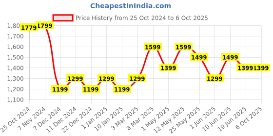 myntra.com Van Heusen Men Printed Broad Tie van heusen Price History Graph from 25 Oct 2024 to 5 Oct 2025