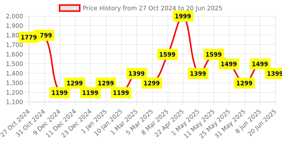 myntra.com Van Heusen Men Printed Broad Tie van heusen Price History Graph from 27 Oct 2024 to 20 Jun 2025