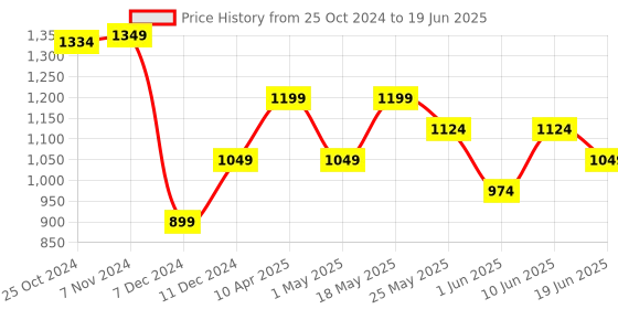 myntra.com Van Heusen Men Printed Broad Tie van heusen Price History Graph from 25 Oct 2024 to 19 Jun 2025