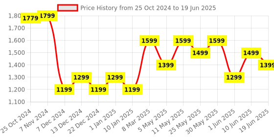 myntra.com Van Heusen Men Printed Broad Tie van heusen Price History Graph from 25 Oct 2024 to 19 Jun 2025