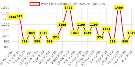 myntra.com Van Heusen Men Printed Broad Tie van heusen Price History Graph from 25 Oct 2024 to 8 Jul 2025