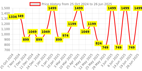 myntra.com Van Heusen Men Printed Broad Tie van heusen Price History Graph from 25 Oct 2024 to 26 Jun 2025