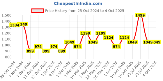 myntra.com Van Heusen Men Printed Broad Tie van heusen Price History Graph from 25 Oct 2024 to 4 Oct 2025