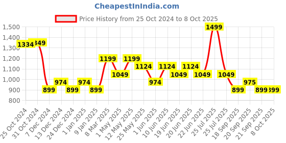 myntra.com Van Heusen Men Printed Broad Tie van heusen Price History Graph from 25 Oct 2024 to 8 Oct 2025