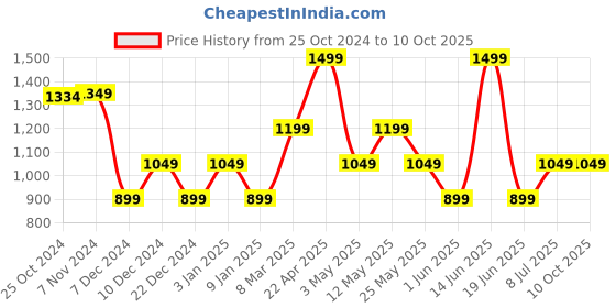 myntra.com Van Heusen Men Printed Broad Tie van heusen Price History Graph from 25 Oct 2024 to 9 Oct 2025