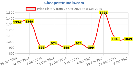 myntra.com Van Heusen Men Printed Broad Tie van heusen Price History Graph from 25 Oct 2024 to 7 Oct 2025