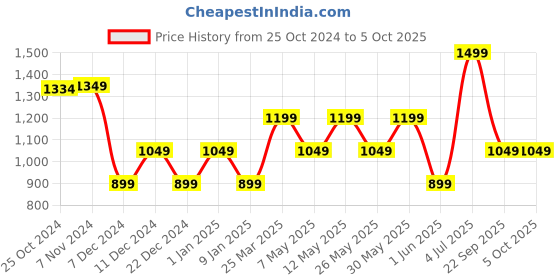 myntra.com Van Heusen Men Printed Broad Tie van heusen Price History Graph from 25 Oct 2024 to 4 Oct 2025