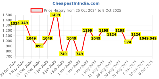 myntra.com Van Heusen Men Printed Broad Tie van heusen Price History Graph from 25 Oct 2024 to 8 Oct 2025